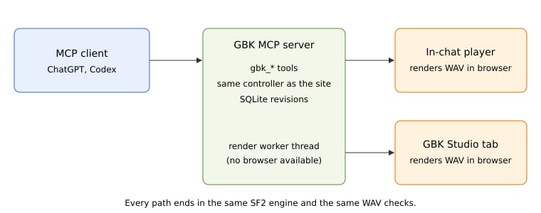 Diagram: an MCP client calls the GBK MCP server; audio is rendered in the in-chat player, in a GBK Studio tab, or in a server worker thread when no browser is available