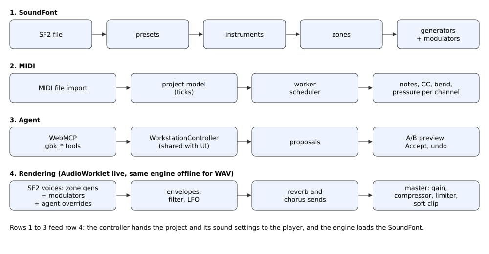 Diagram in four rows. SoundFont: file, presets, instruments, zones, generators and modulators. MIDI: file import, tick-based project model, worker scheduler, notes, CC, bend and pressure per channel. Agent: WebMCP gbk tools, the WorkstationController shared with the UI, proposals, A/B preview and Accept or undo. Rendering: SoundFont voices with agent overrides, envelopes, filter and LFO, reverb and chorus sends, and the master stage