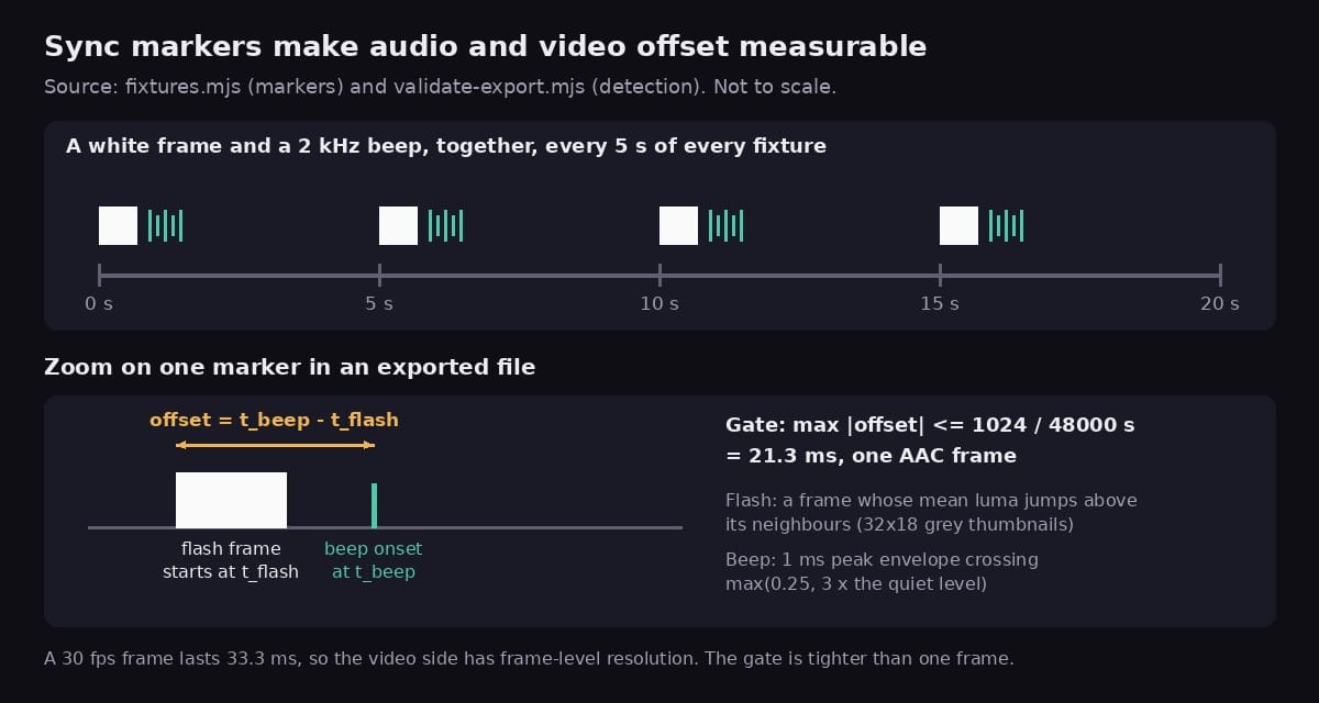Diagram of sync markers: a white frame and a 2 kHz beep every 5 seconds, and a zoom showing the offset between the flash frame and the beep onset with a gate of 21.3 ms