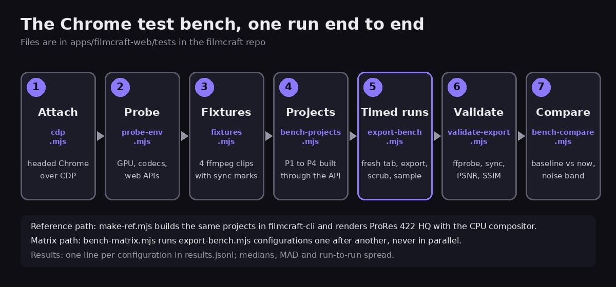 Flow diagram of the Chrome test bench in seven steps: attach to Chrome, probe the environment, generate fixtures, build projects, run timed exports, validate outputs, compare with a baseline