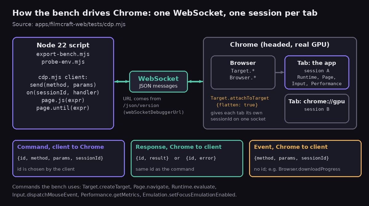 Architecture diagram: a Node script with the cdp.mjs client talks over one WebSocket to Chrome, which holds a browser endpoint and one session per tab, with message shapes for commands, responses and events