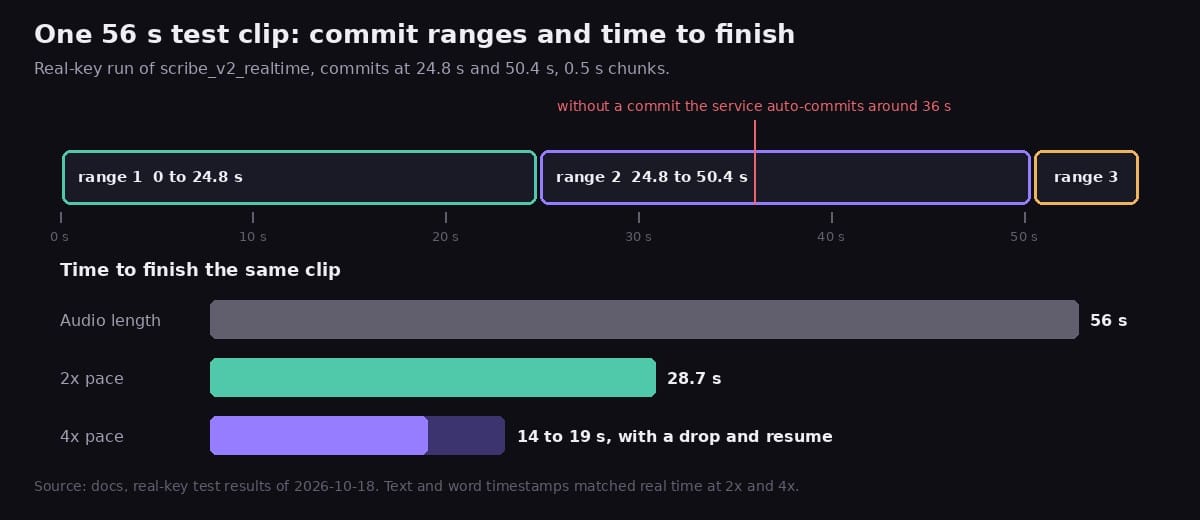 A 56 second timeline split into three ranges at 24.8 s and 50.4 s with a marker at 36 s, and bars comparing the audio length with the time to finish at 2x and 4x pace
