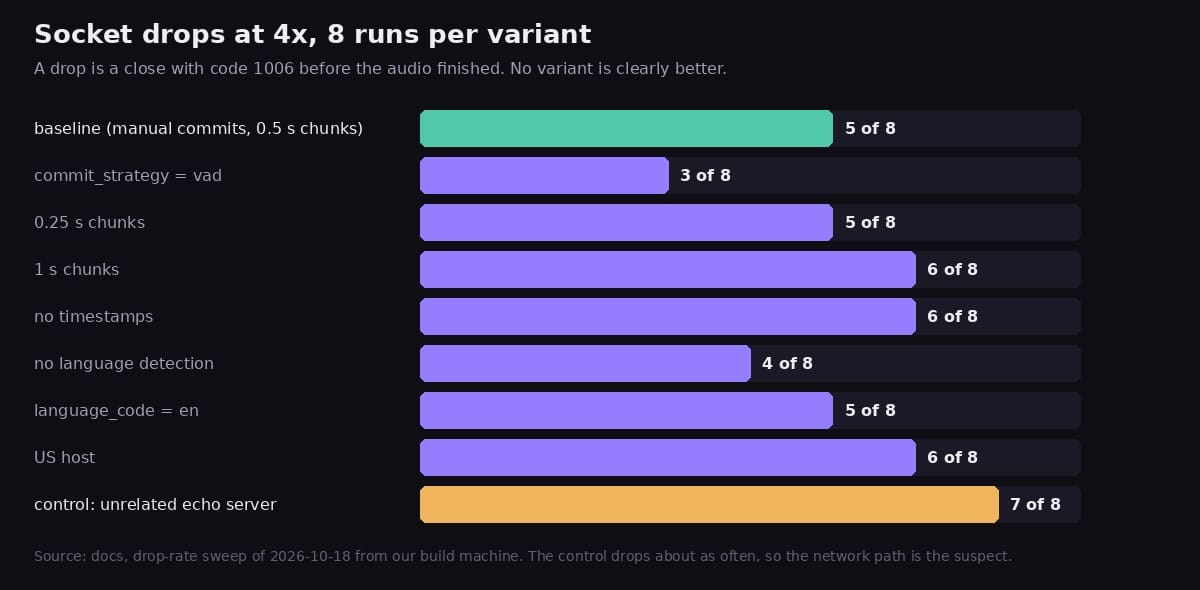Bars show socket drops out of 8 runs for nine variants at 4x pace, from 3 of 8 to 7 of 8, with the unrelated control server at 7 of 8