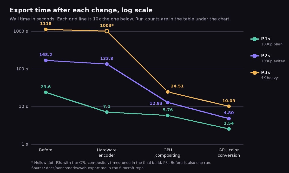 Log-scale line chart of export wall time after each stage for three projects: P1s falls from 23.6 to 2.54 seconds, P2s from 168.2 to 4.80 seconds, P3s from 1118 to 10.09 seconds
