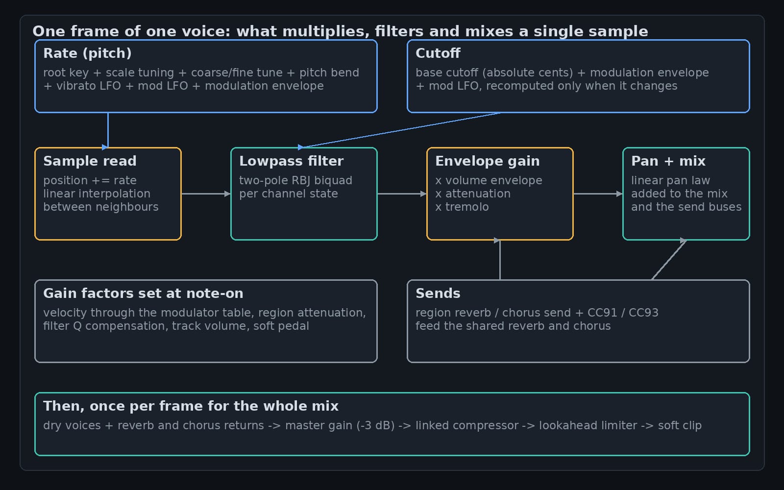 A diagram of the factors in one frame of one voice: rate from root key, tuning, bend and the LFOs and envelope; a sample read; the lowpass filter with its cutoff inputs; envelope gain with its note-on factors; pan and mix; then the shared effects and master bus.
