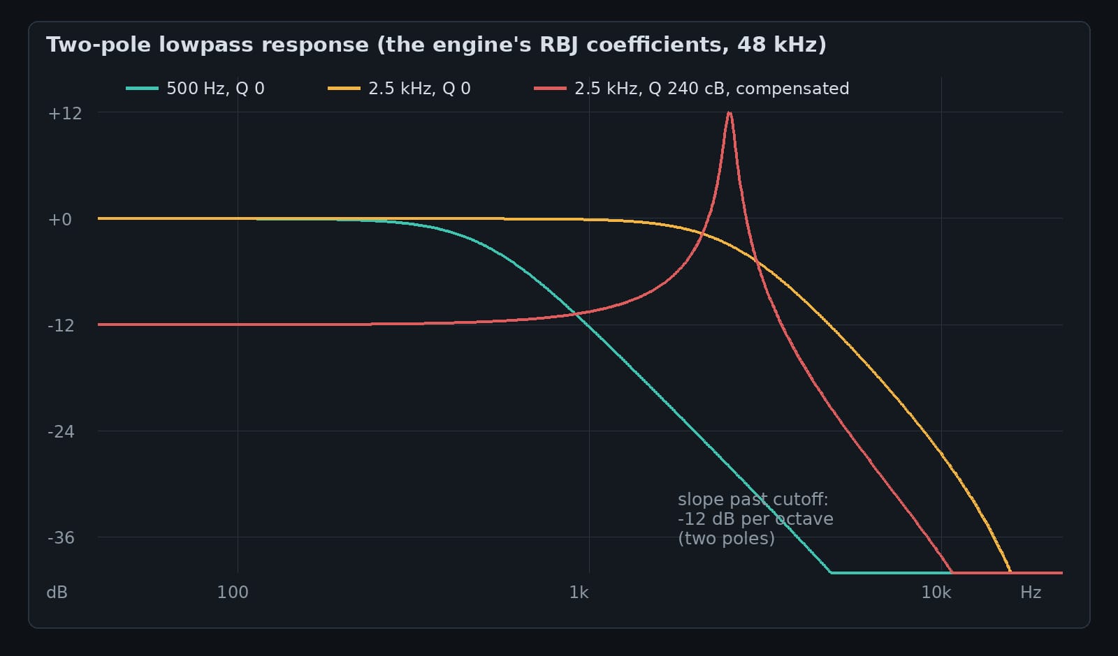 Filter response curves on a log frequency axis. A 500 Hz cutoff rolling off early, a 2.5 kHz cutoff flat to about 2 kHz then falling at 12 dB per octave, and a resonant 2.5 kHz curve with a peak at the cutoff, its overall level pulled down by the engine's gain compensation.