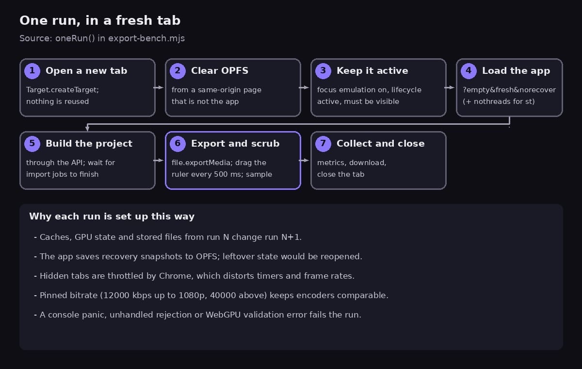 Diagram of one run in seven steps: open a new tab, clear OPFS, keep it active, load the app, build the project, export while scrubbing, collect and close
