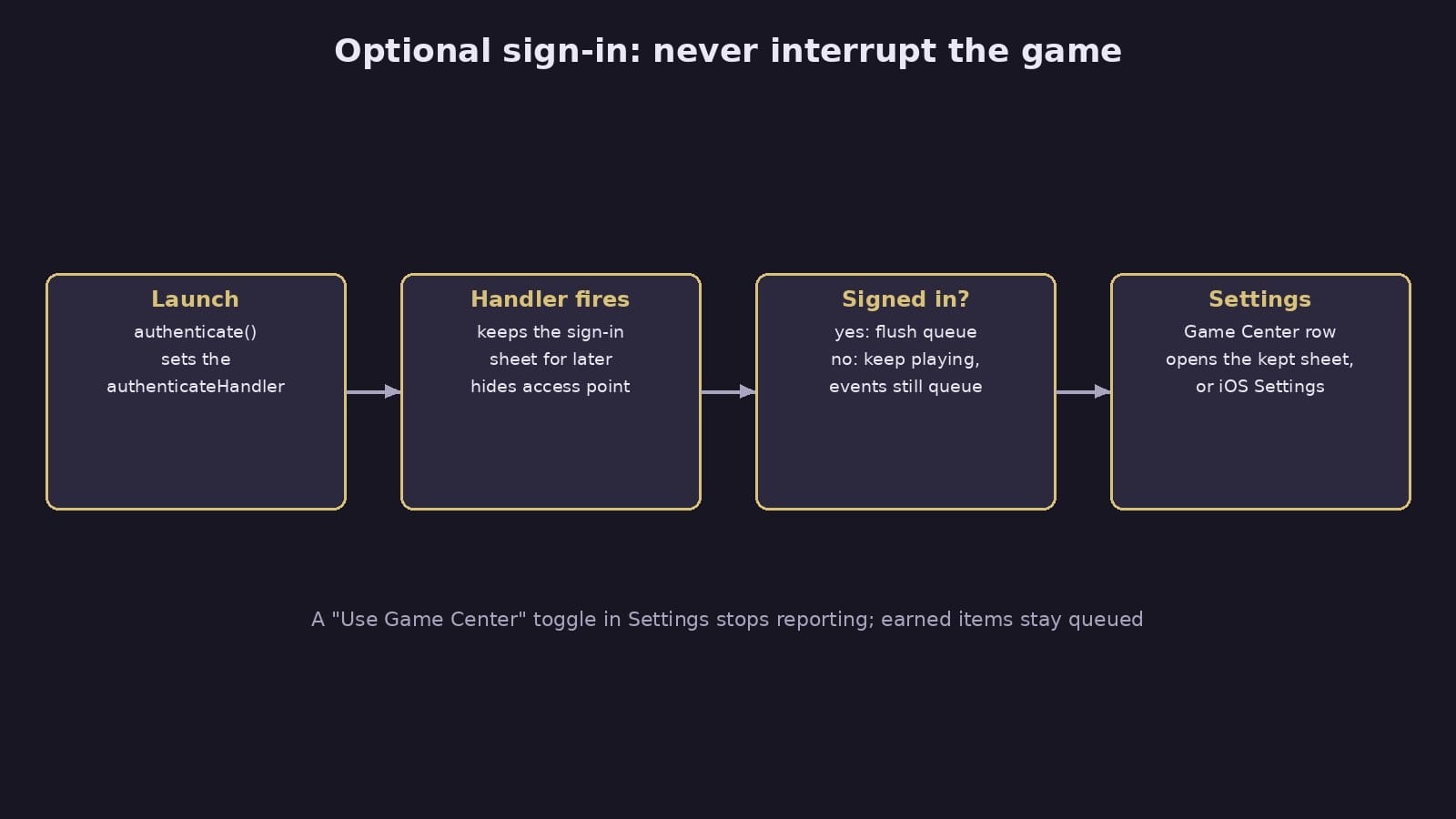 Diagram: at launch authenticate sets the handler, the handler keeps the sign-in sheet for later, a signed in player gets the queue flushed, and Settings opens the kept sheet or iOS Settings