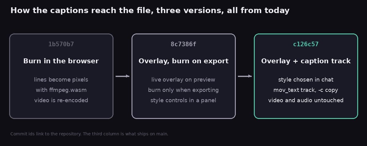 Three boxes in order: burn in the browser, overlay with a burn on export, and overlay with a caption track copied into the file