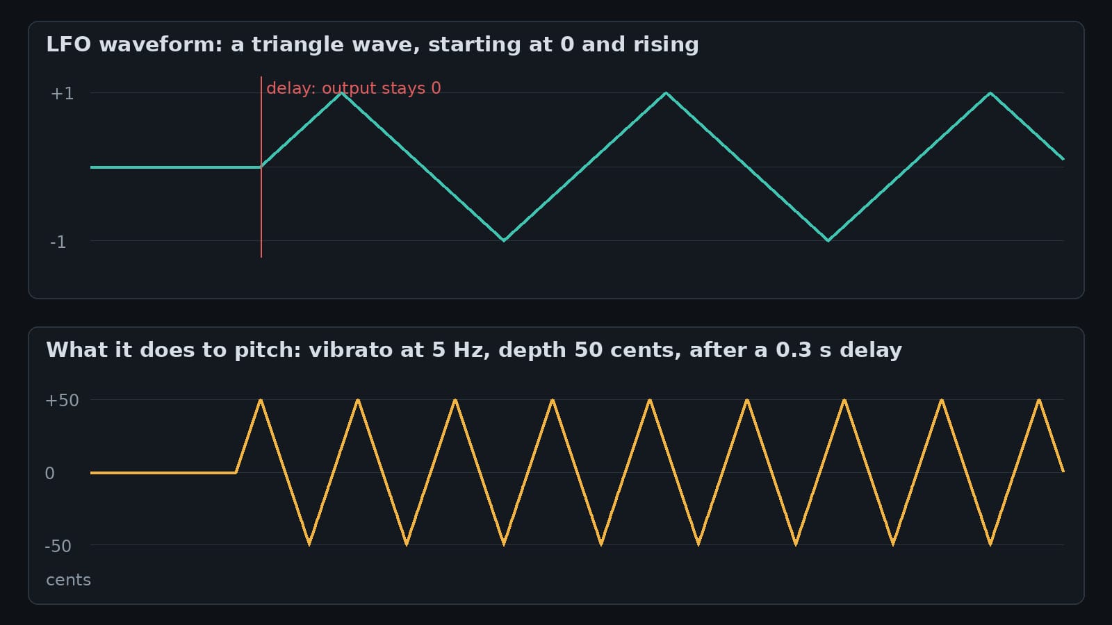 Two charts. A triangle LFO waveform starting at zero after a delay, rising to plus 1, falling to minus 1. Below, the pitch of a note in cents, flat during the LFO delay, then wobbling plus and minus 50 cents at 5 Hz.