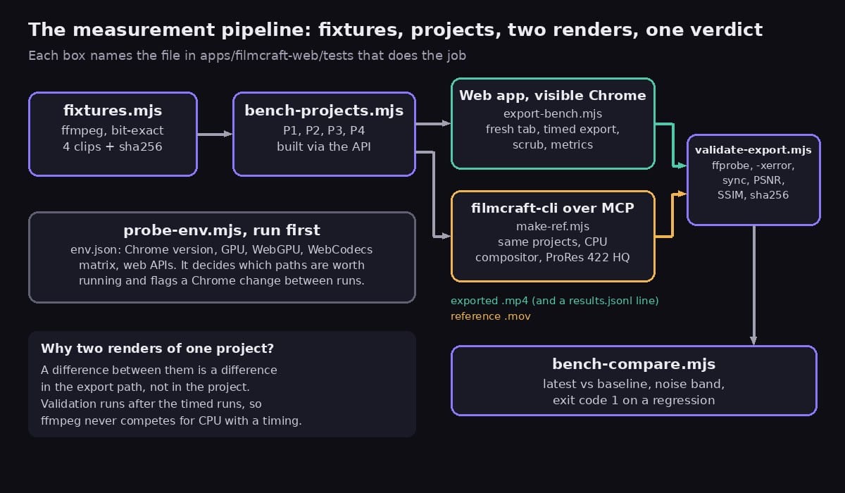 Pipeline diagram: fixtures and projects feed a web export in Chrome and a CLI reference render, both validated and then compared against a baseline, with environment probing run first