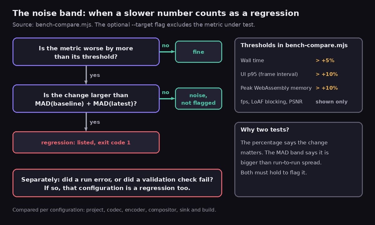 Decision diagram: a metric is only flagged as a regression if it is worse than its threshold and the change is larger than the combined MAD of the baseline and the latest run; a failed run or validation is a separate regression