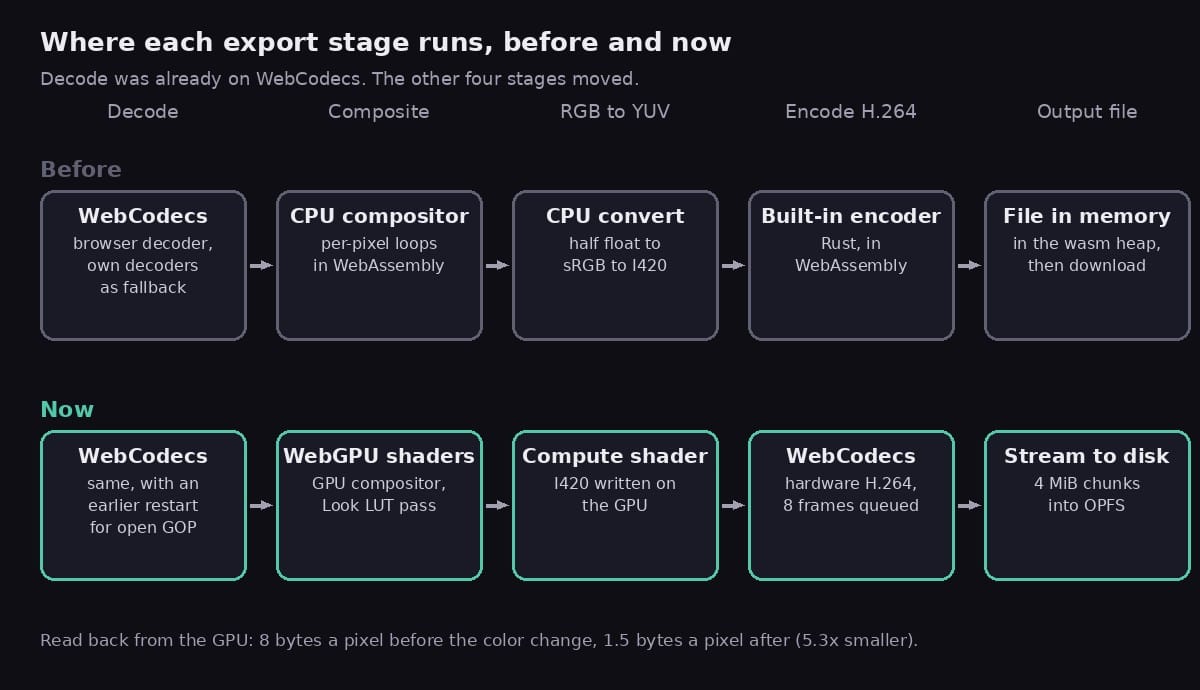 Two rows of five boxes showing where each export stage ran before and now: decode on WebCodecs in both, compositing moved from CPU to WebGPU shaders, color conversion moved from CPU to a compute shader, encoding moved from the built-in encoder to WebCodecs, and the output moved from a whole file in memory to a stream to disk
