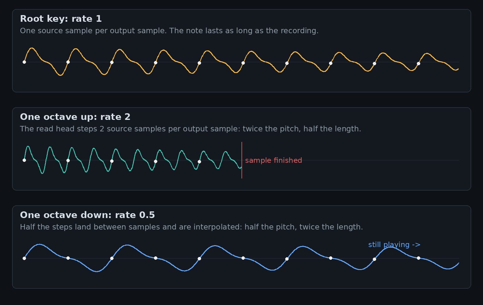 Three waveforms from one recording. At the root key the read head steps one sample at a time. One octave up it steps two at a time and the note finishes in half the time. One octave down it steps half a sample at a time, landing between samples, and the note runs twice as long.