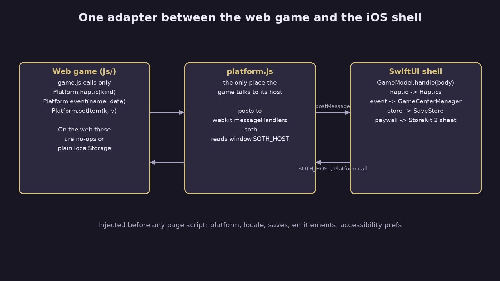 Diagram: game.js calls Platform functions, platform.js posts to the soth message handler, and the SwiftUI shell routes haptic, event, store and paywall messages to native code