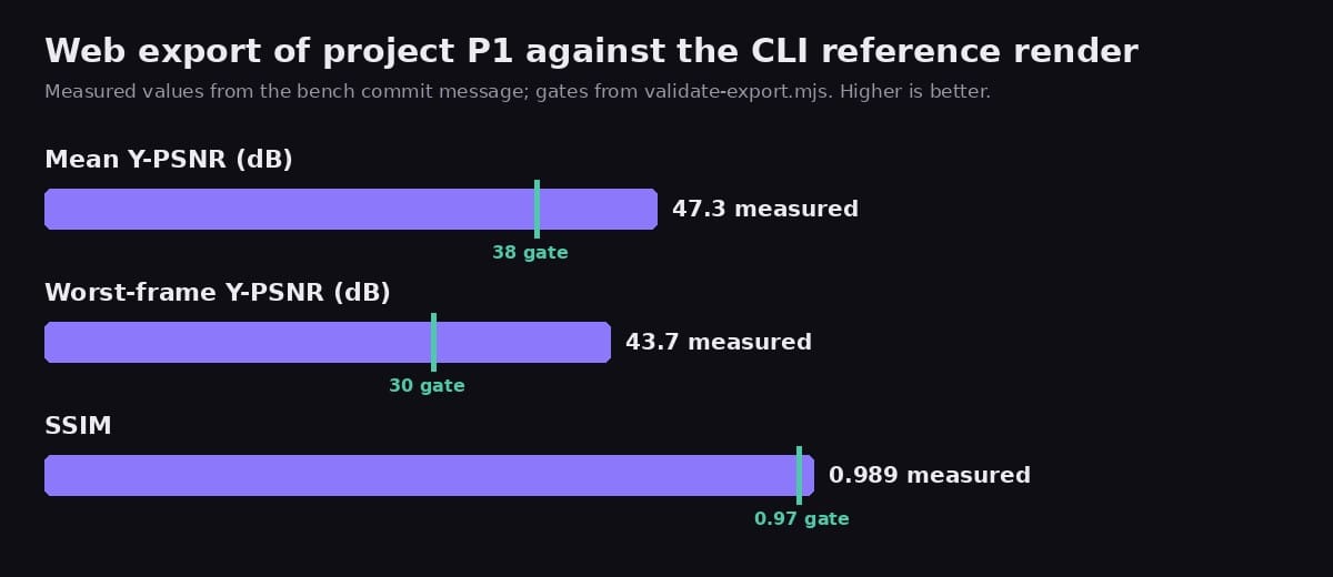Bar chart of the web export of project P1 against the CLI reference render: mean Y-PSNR 47.3 dB against a 38 dB gate, worst-frame Y-PSNR 43.7 dB against 30 dB, and SSIM 0.989 against 0.97