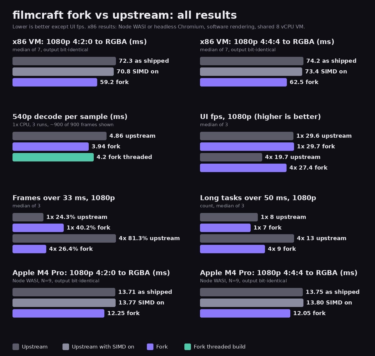Eight bar charts comparing upstream filmcraft and the fork: 1080p 4:2:0 and 4:4:4 frame conversion time on an x86 virtual machine and on an Apple M4 Pro, 540p decode time per sample including the threaded build, UI frames per second, share of frames over 33 ms, and long task counts at 1x and 4x CPU