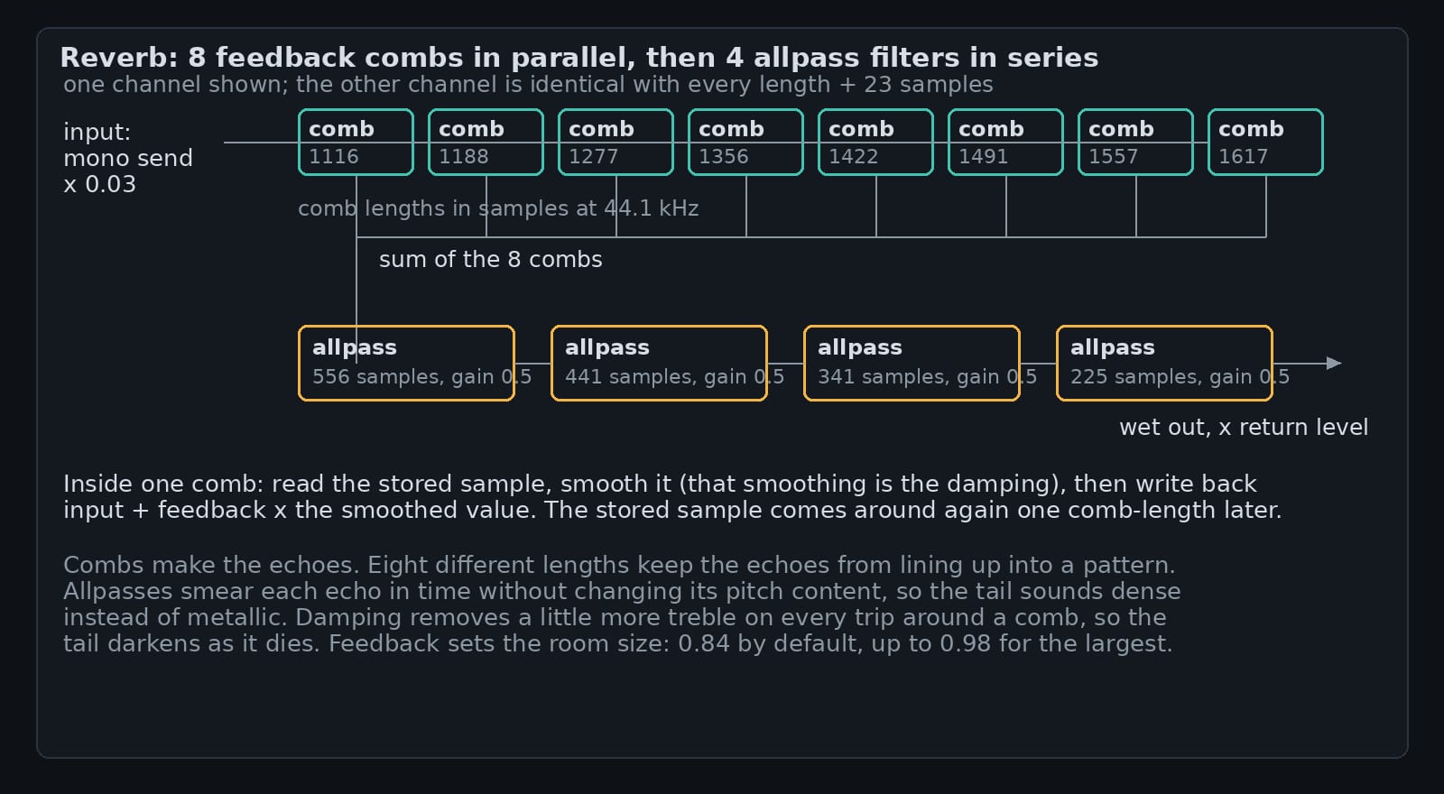 A reverb diagram: a mono input feeding eight feedback comb filters in parallel with lengths 1116 to 1617 samples, their sum passing through four allpass filters of 556, 441, 341 and 225 samples, then out through a return level.