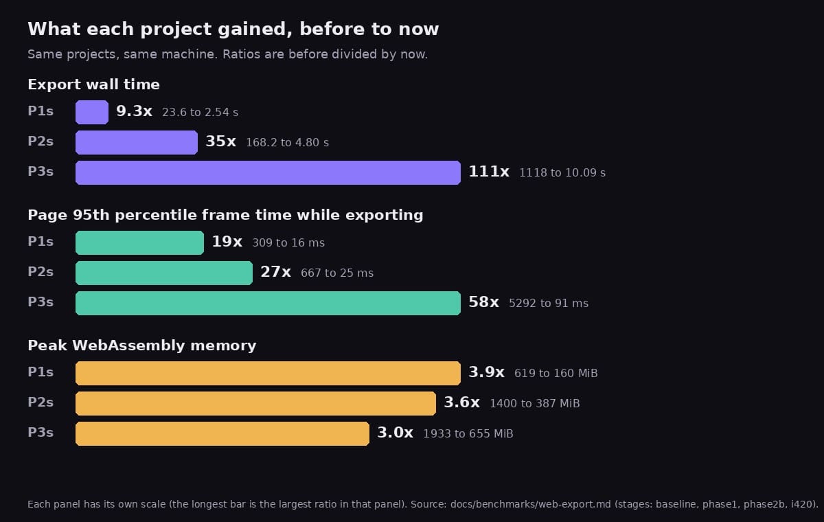 Horizontal bars of improvement for three projects: export wall time 9.3x, 35x and 111x; page 95th percentile frame time 19x, 27x and 58x; peak memory 3.9x, 3.6x and 3.0x