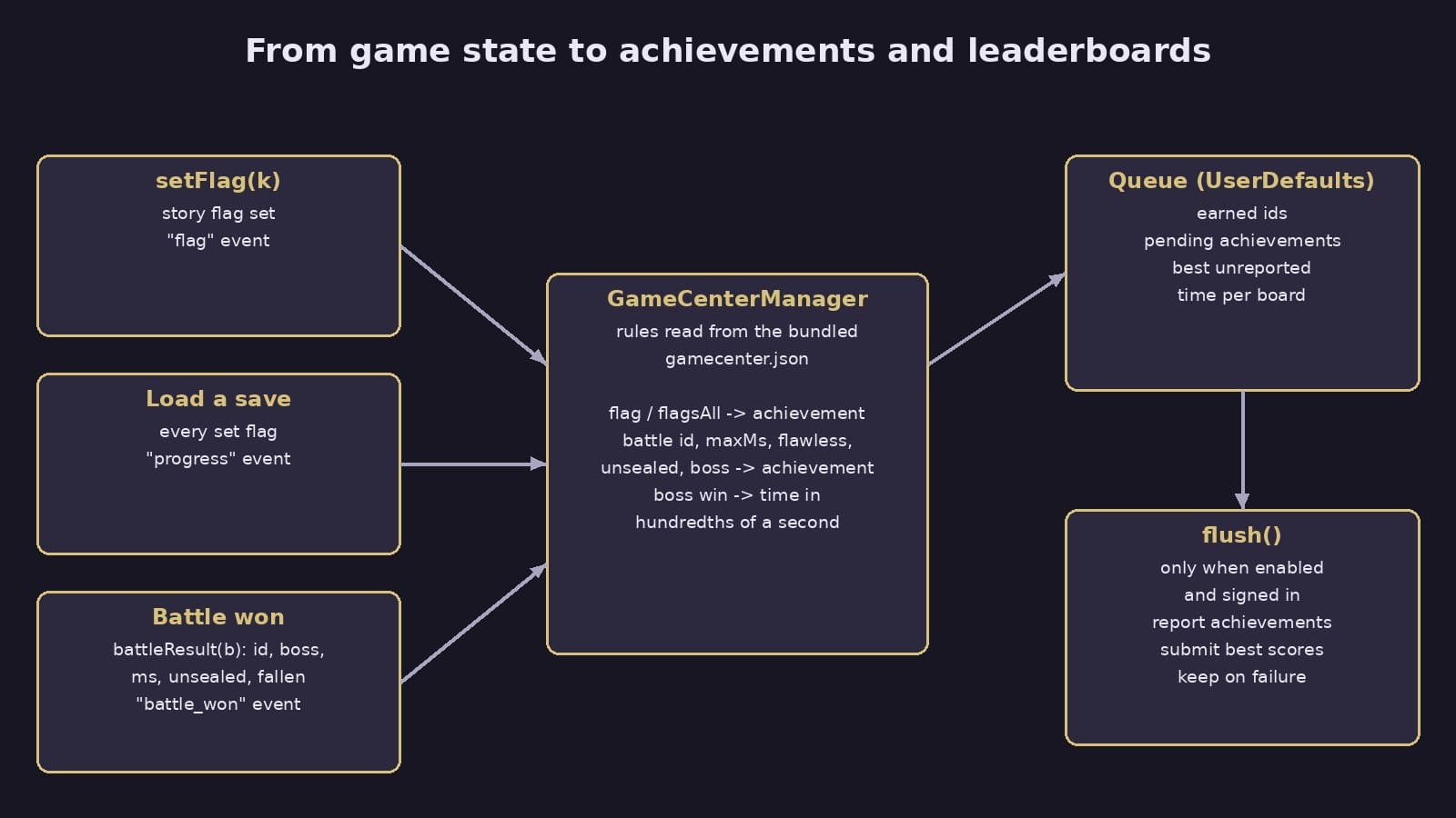 Diagram: flag, progress and battle won events go into GameCenterManager, which writes earned achievements and best times to a UserDefaults queue, and flush reports them only when enabled and signed in