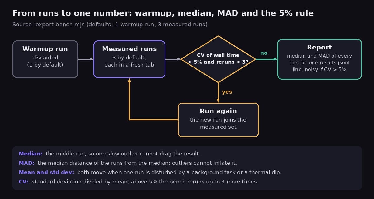 Flow diagram: a warmup run is discarded, measured runs follow, the coefficient of variation of wall time is checked, and if it is above 5% another run is added up to three times before median and MAD are reported