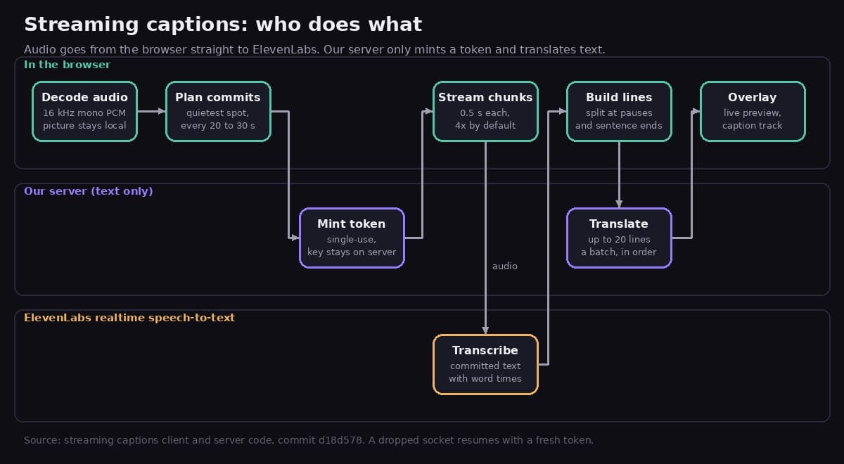 Three lanes show the browser decoding audio and planning commit points, the server minting a single-use token and translating text batches, and ElevenLabs returning committed text with word times