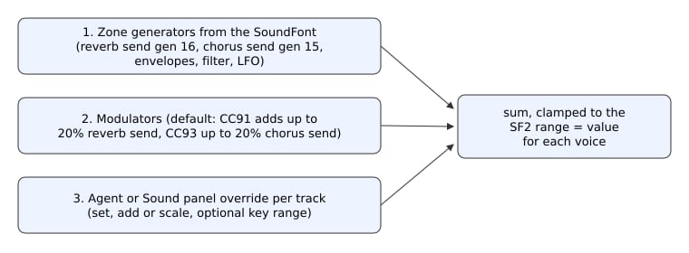 Diagram: zone generators from the SoundFont, plus modulators such as CC91 and CC93, plus a per-track override add up and are clamped to give each voice its value